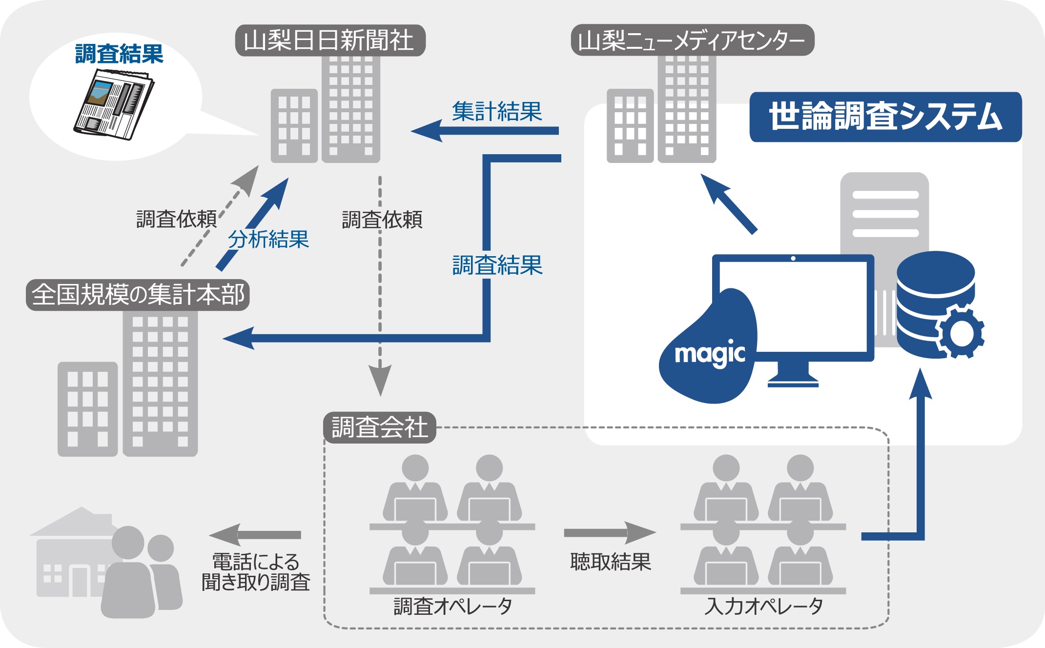 山梨日日新聞社、世論調査システムをMagicで構築