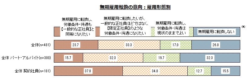 「無期雇用転換」に関する調査で非正社員の多くは無期雇用契約転換を希望
