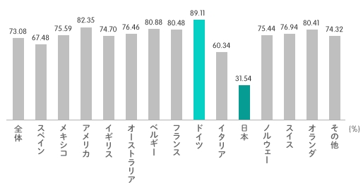 世界の若者9,500人を対象にした意識調査