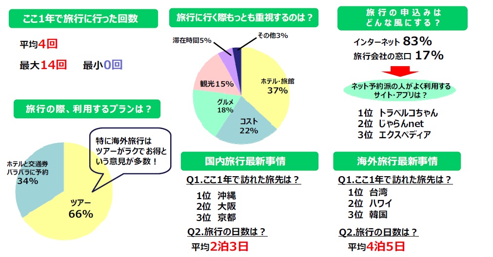 【働く大人女子1000人調査】1年の旅行回数は平均4回！