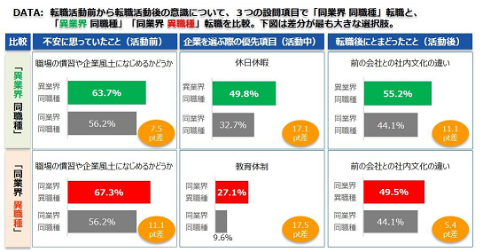 異業種への転職の壁は何か?リクルートキャリアが調査を実施