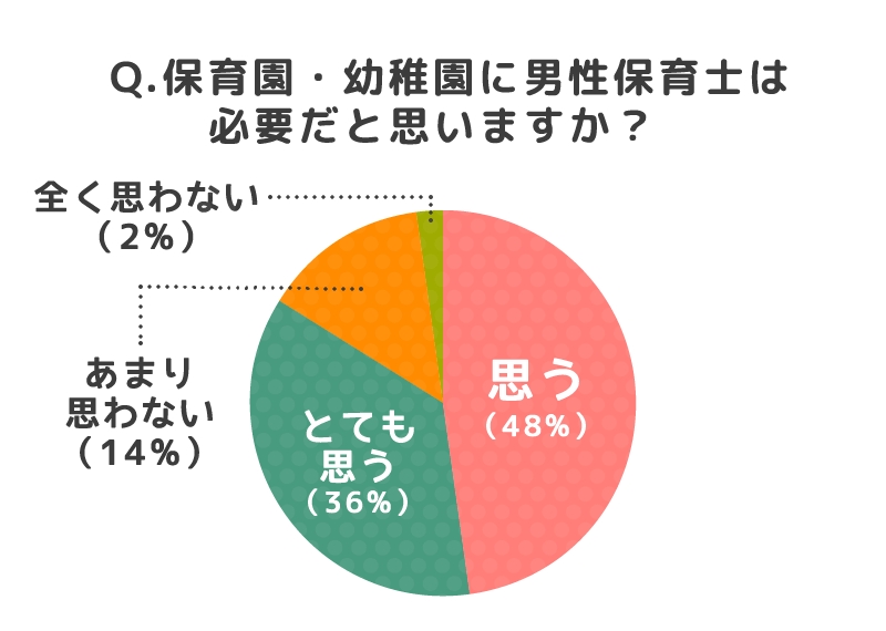 現役保育士の84%が男性保育士は必要と回答