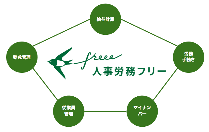 クラウド上で人事労務管理業務を一気通貫化!freeeが新たなプロダクトを発表!