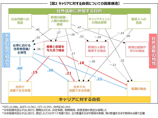 社外活動はどのような影響を与えるのか？リクルートキャリアが調査
