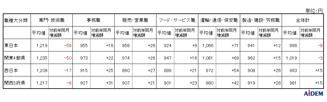 「パートタイマーの募集時平均時給」 調査結果