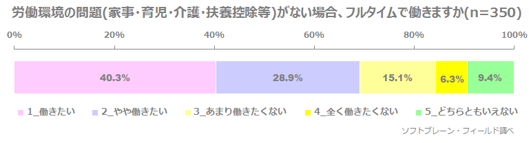 女性への働き方の調査 77.5%が「テレワーク」に興味！72.2%経験なし