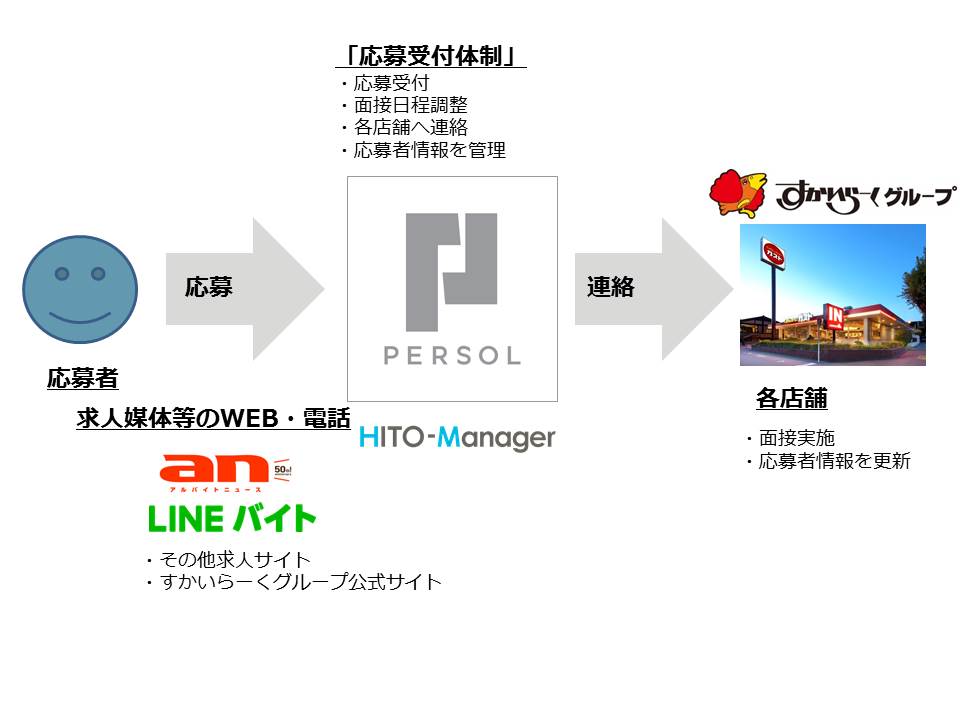 アルバイト採用を一括対応  「応募受付体制」運用