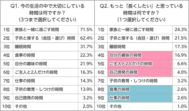 ワーキングマザーの時間に関する意識調査