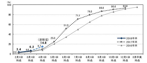 2016年を大きく上回る内定率！リクルートキャリアが就職内定率を報告