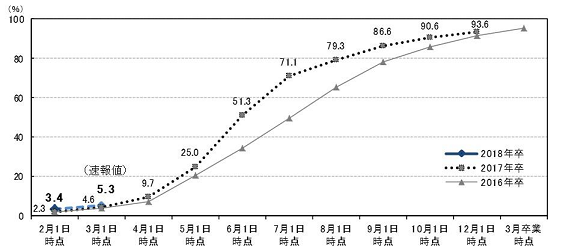 リクルートキャリアが大学生の内定率速報を発表