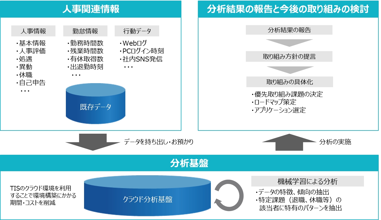 AI活用で働き方改革の推進を支援する『HRアセスメントサービス』提供開始