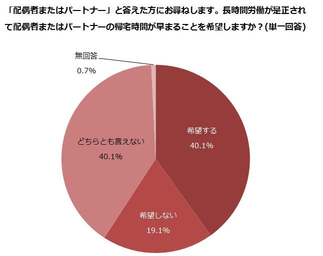 「夫の帰宅時間が早まる」プレミアムフライデーに妻のホンネ
