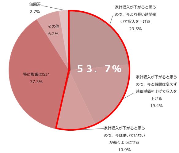 長時間労働是正で夫の収入減・・・その時主婦は？