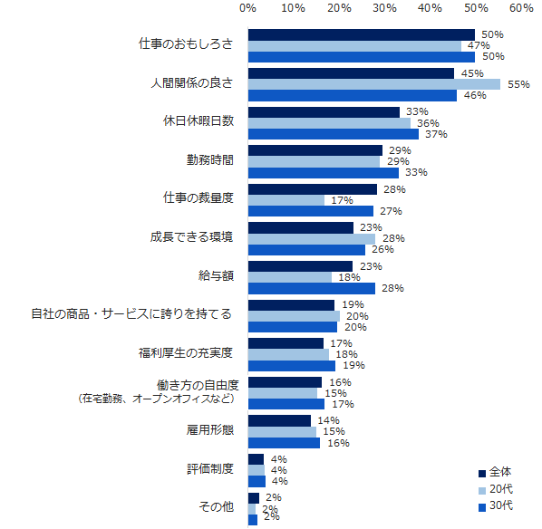 仕事の満足度に影響する要因は？仕事のおもしろさや人間関係