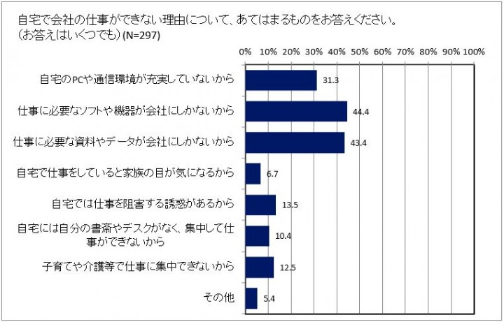 働き方に関する調査～テレワークの障害はデジタル環境だった！