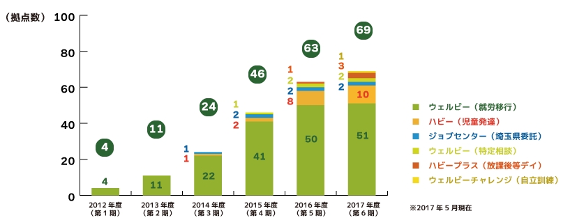 障がい児の発達支援5月・6月に新規事業を含む5事業所を開設予定