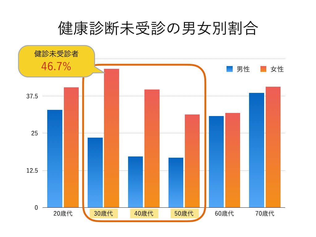 社員の扶養配偶者・両親の健康診断を会社が負担する「家族の健康診断制度」導入