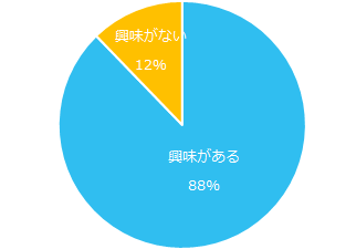 「副業で得た収入は10万円未満」エン・ジャパンが副業の実態を調査