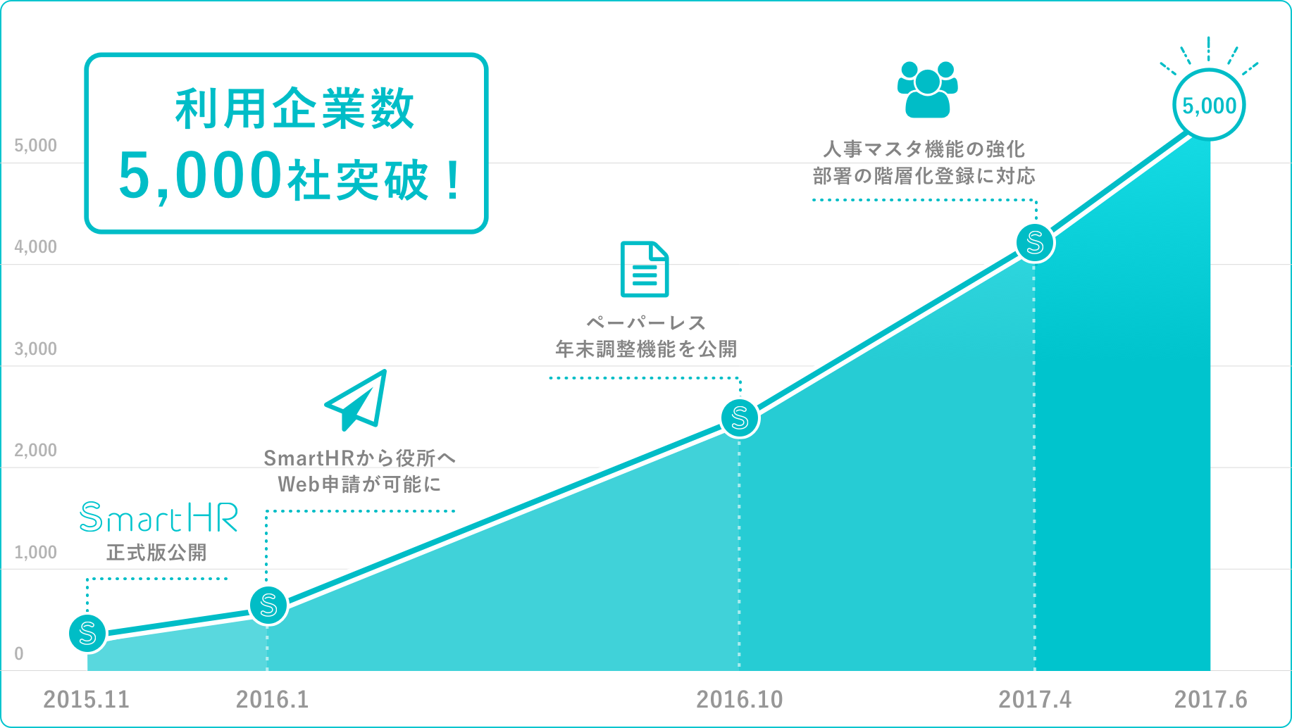 クラウド人事労務ソフト「SmartHR」が5,000社を突破
