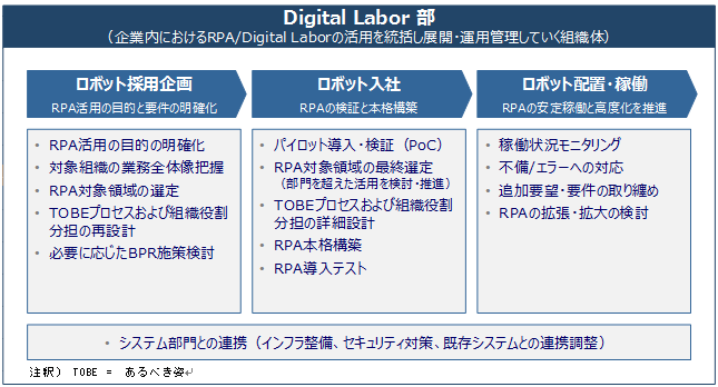 企業内におけるDigital Laborの活用推進組織立ち上げ支援を開始