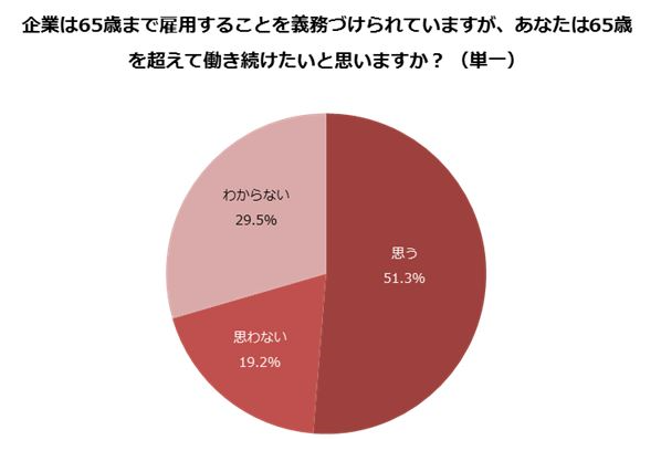 あなたは65歳過ぎても働きたいですか？
