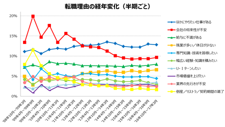 「転職理由」は何か？インテリジェンスが調査