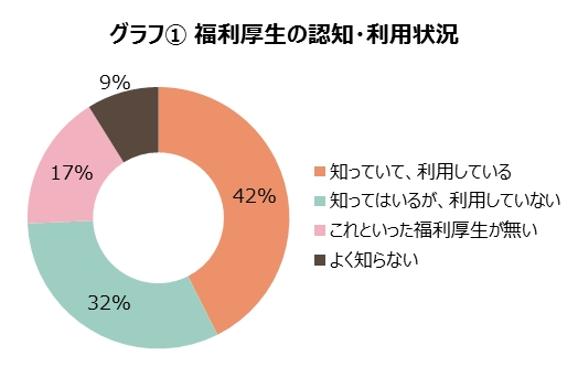 パーソルグループ 「福利厚生と従業員満足度」意識調査