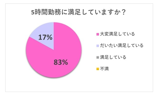 満員電車に乗らない働き方で、仕事パフォーマンス向上