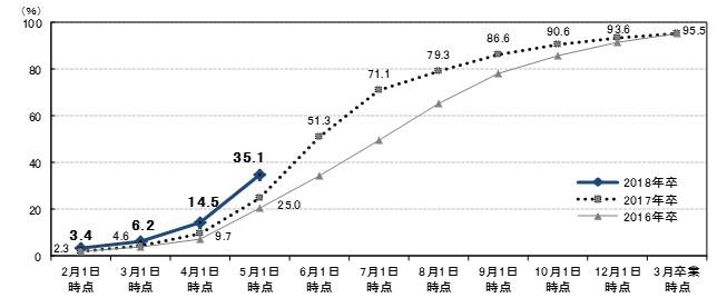 「就職内定率」はどうなっているか？リクルートキャリアが調査結果を報告