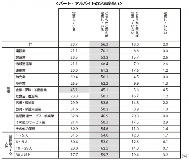 8割以上の企業が「職場に定着している」。アイデム「平成29年版 パートタイマー白書」