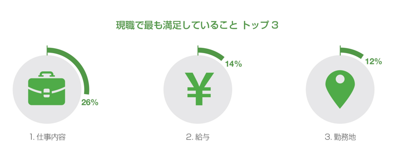 同一賃金の保証があっても、雇用形態は「正社員」を希望