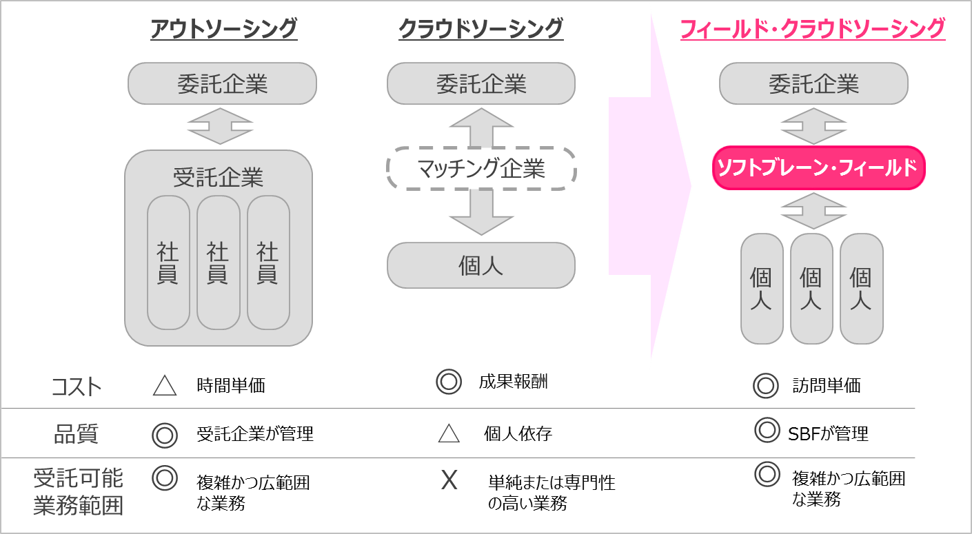 主婦ネットワークを活用した「ホームオフィス」をスタート！