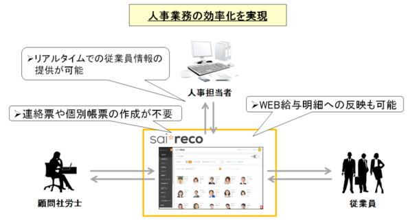 HRオートメーションシステム「サイレコ」、「社労士連携キット」をリリース