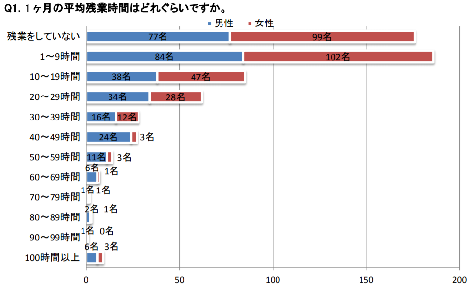 プレミアムフライデーの導入、半年で5％。1ヵ月の平均残業時間約3割が「残業なし」
