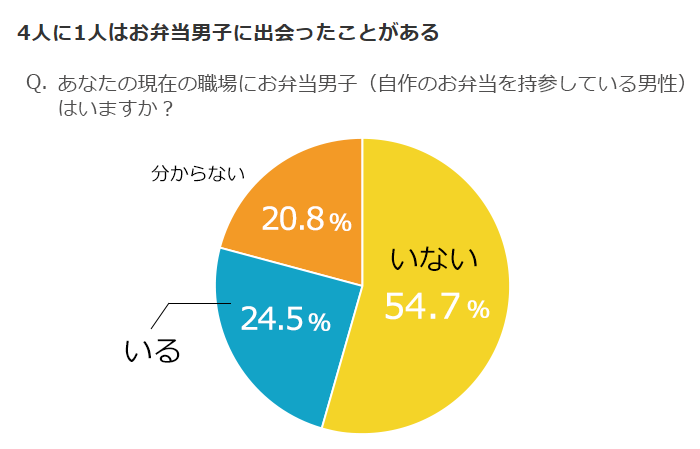 職場に「お弁当男子」いますか？