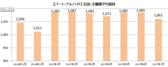 主婦特化型求人サイト「しゅふJOBパート」、2017年7月分の「平均時給」を発表