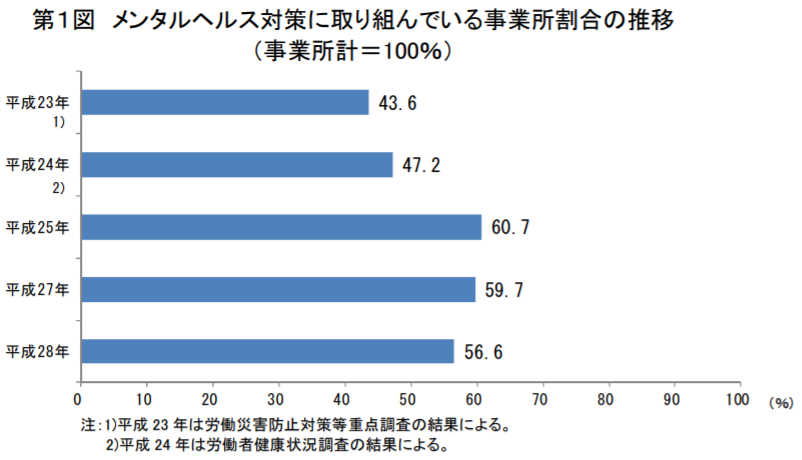 現在の仕事に関することで、ストレスを感じることがあるとする労働者は59.5%