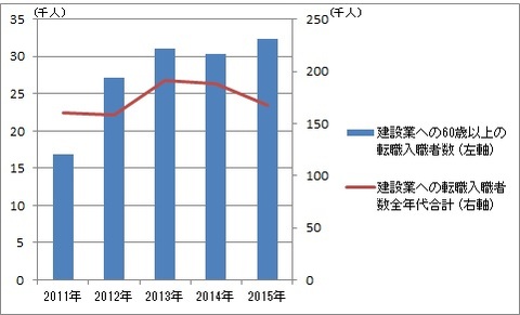 ヒューマンタッチ、「建設転職ナビ」内に「60歳以上中途採用強化企業特集」オープン