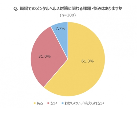 ストレスチェック「課題や悩みがある」6割以上に