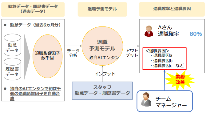 HuRAid　アクトコールへAIエンジン搭載のクラウド型勤怠分析サービス『HuRAid勤怠分析』の提供