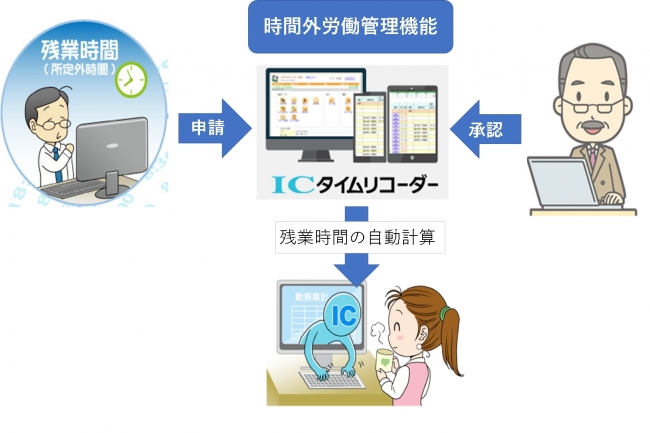 クラウド型勤怠管理システム「ICタイムリコーダー」、残業承認ワークフロー機能を追加