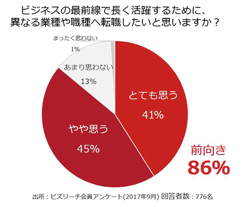 ビズリーチ、人生100年時代のキャリア観について調査
