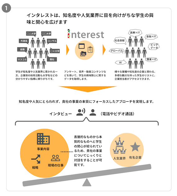 元人事の問題意識から生まれたスカウトサービス「インタレスト」、提供開始