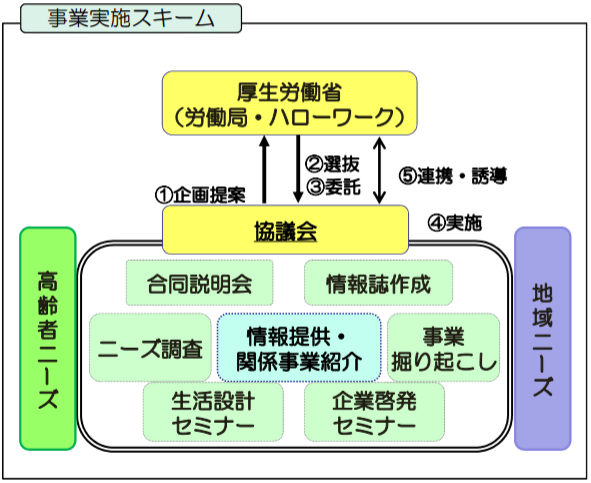 厚生労働省、「生涯現役促進地域連携事業」の実施団体として6団体を決定