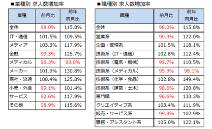 「DODA 転職求人倍率レポート」、2017年9月の転職求人倍率を発表