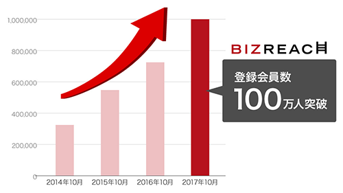 即戦力人材特化型転職サイト「ビズリーチ」、登録会員数が100万人突破