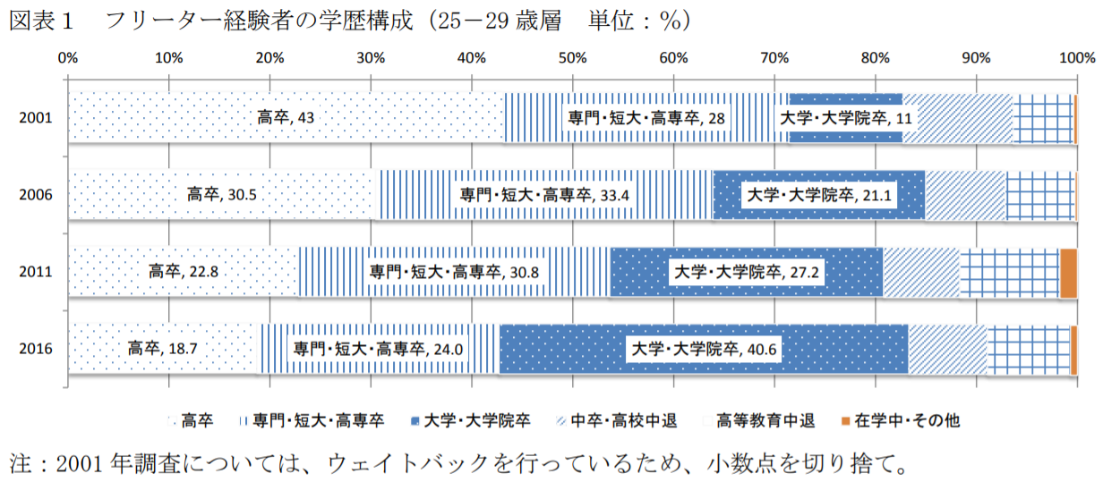 「第4回 若者のワークスタイル調査」、フリーター経験者の高学歴化と正社員化減少