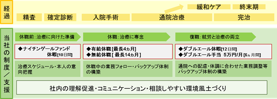ライフネット生命、がんの治療と就業の両立を支援するための新人事制度を導入