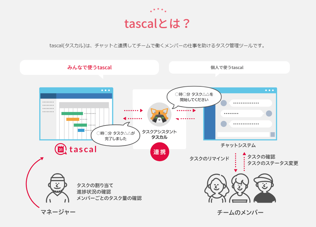 作業漏れを防ぐ新しいタスク管理システム