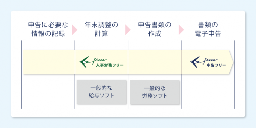 Rプラットフォーム「人事労務 freee」、年末調整の電子申告機能を法人向けに提供開始